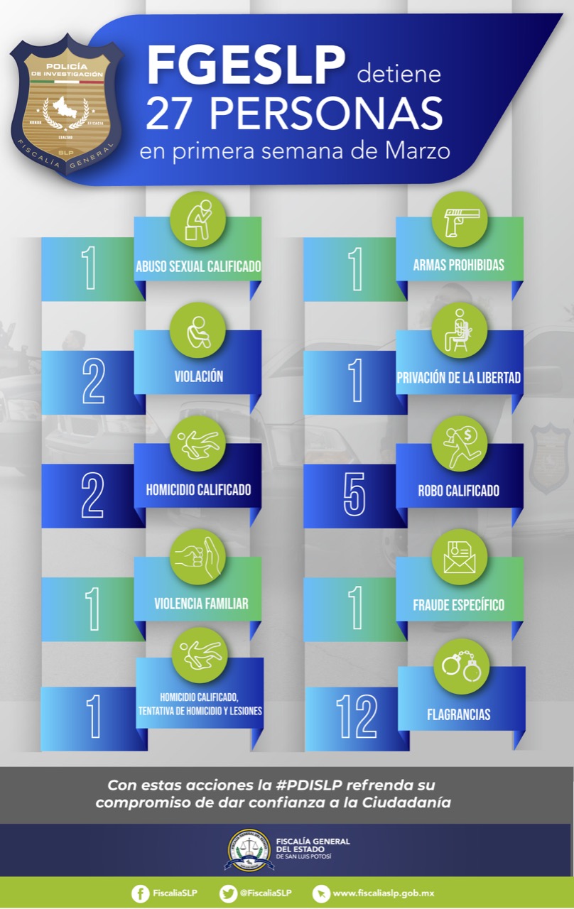 FISCALÍA DETENIDOS 08MARZO2022