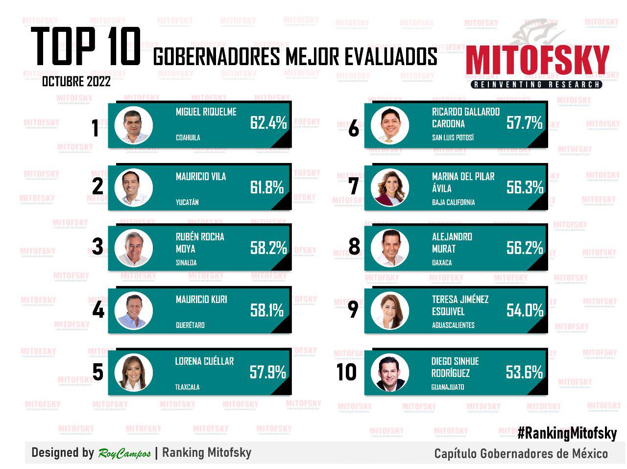 LOGRA GOBERNADOR 08NOV2022