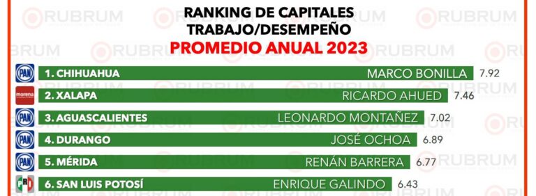 RANKING CAPITALES 26DIC2023
